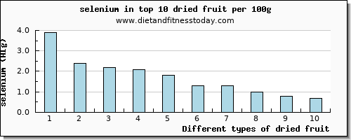 dried fruit selenium per 100g